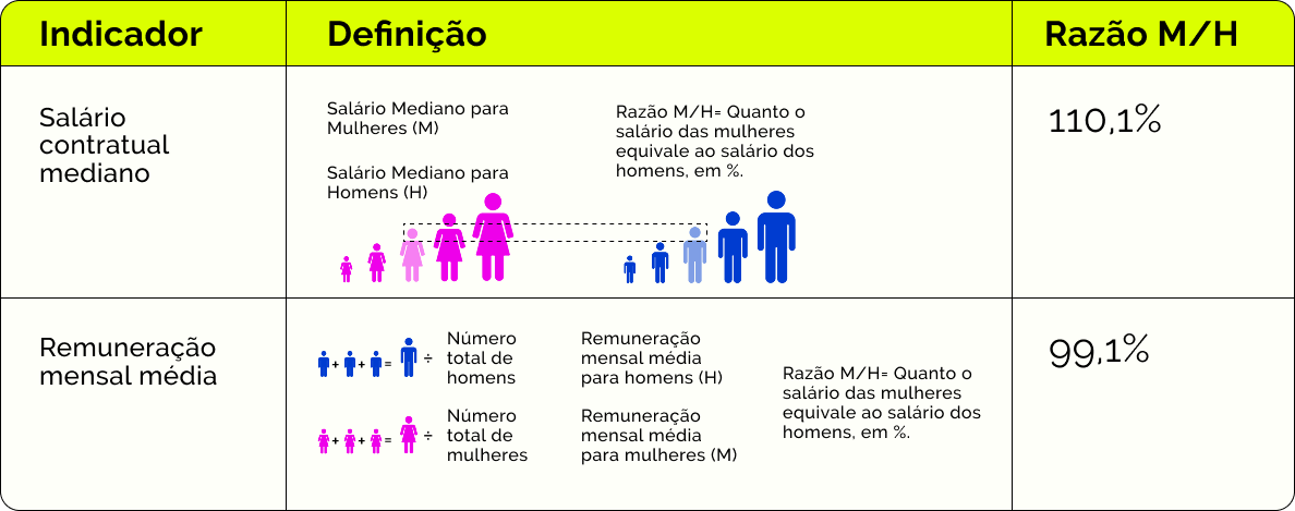 Gráfico de diferença salarial entre mulheres e homens